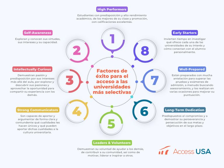 Factores de éxito - Access usa